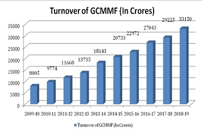 Amul Size Chart