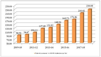 Amul Size Chart