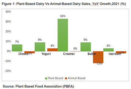 FNB Information – Dairy majors scramble for plant-based options