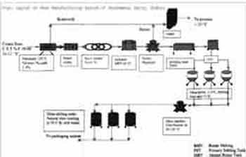 Ghee Processing Flow Chart