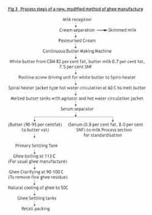 Ghee Processing Flow Chart